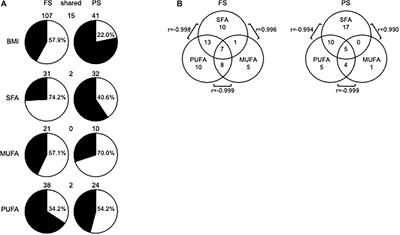 Distinct Associations of BMI and Fatty Acids With DNA Methylation in Fasting and Postprandial States in Men